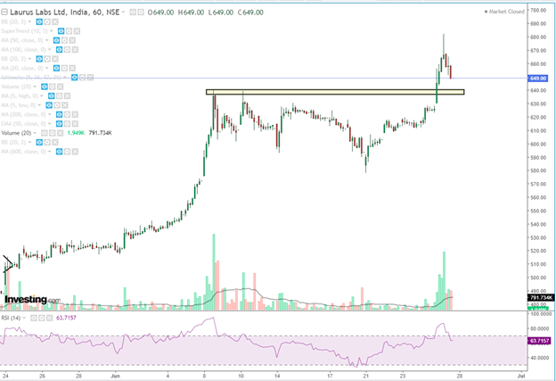 A candlestick chart for laurus labs ltd, india, from june 1 to june 23, showing a bullish trend with a high rsi and volume. Source: investing. Com