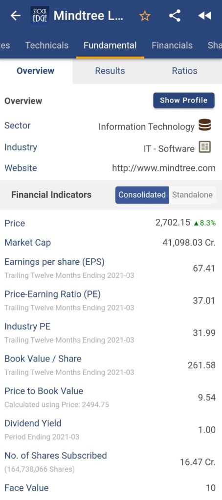 A screenshot of a stock market app showing the technicals, fundamentals, and ratios for mindtree limited, a technology consulting and digital solutions company based in india. The app has a blue header with the company’s name and logo, and three tabs: technicals, fundamentals, and ratios. The app displays various financial metrics for the company, such as earnings, price per share, earnings per share, industry-pe, and more. The app also provides an overview of the company’s sector, website, and profile. The screenshot is taken from the stock edge app.