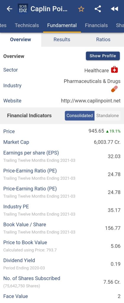 Screenshot of stockedge showing the overview, technicals, fundamentals, ratios, and financial indicators for caplin point laboratories limited.