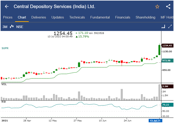 Stock analysis central depository services (india) ltd. Through candlestick chart in stockedge app.