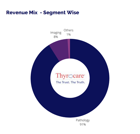 A donut chart showing the revenue mix of Thyrocare, a diagnostic company, with Pathology at 91%, Imaging at 8%, and Others at 1%. The center of the chart has the company logo and slogan.