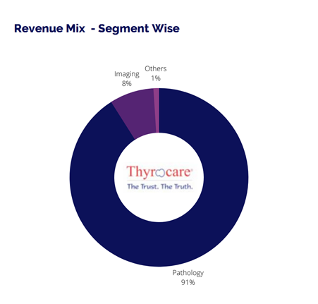 A donut chart showing the revenue mix of thyrocare, a diagnostic company, with pathology at 91%, imaging at 8%, and others at 1%. The center of the chart has the company logo and slogan.