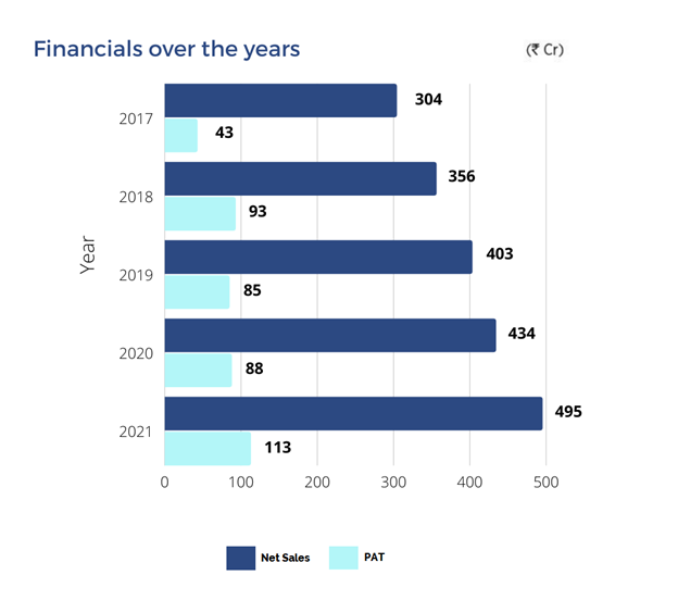 A bar graph showing the net sales and pat of a company from 2017 to 2021 in crores. The net sales are blue and the pat are light blue. The net sales increase steadily from 304 in 2017 to 495 in 2021, while the pat fluctuate between 43 and 113.