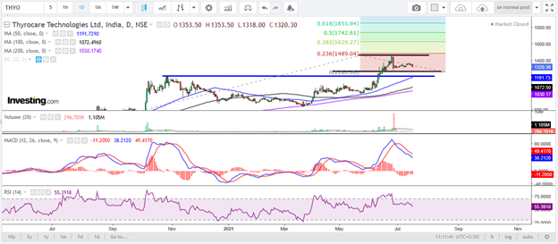 A stock chart for thyrocare technologies ltd. Showing a bullish trend with various technical indicators and annotations