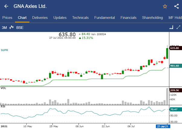 Stock market analyssis of gna axles ltd. In candlestick chart.