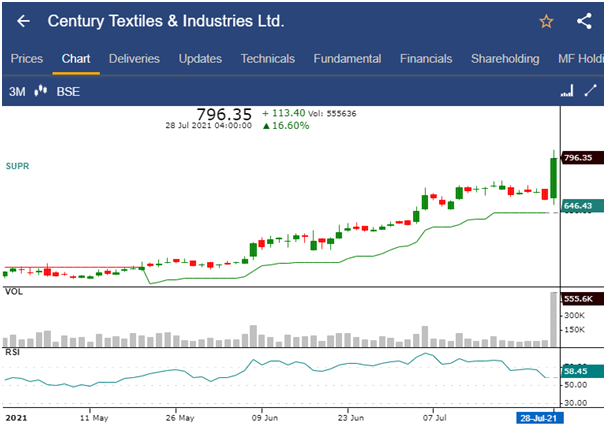 Century Textiles & Industries Ltd.