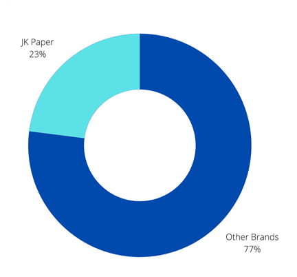 Donut chart showing that jk paper has 23% market share and other brands have 77% market share.