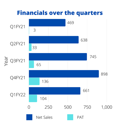 A bar graph showing the net sales and pat (profit after tax) of a company over five quarters from q1fy21 to q1fy22. The net sales and pat are in millions of dollars. The graph shows a steady increase in both net sales and pat until q4fy21, which has the highest values of 136 and 898 respectively. Q1fy22 shows a slight decline in both net sales and pat to 104 and 661 respectively.