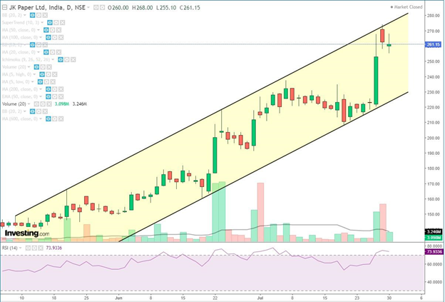 A candlestick chart showing the stock price of jk paper ltd. In india from june to july, with a yellow trend line and green and red bars indicating the price changes.