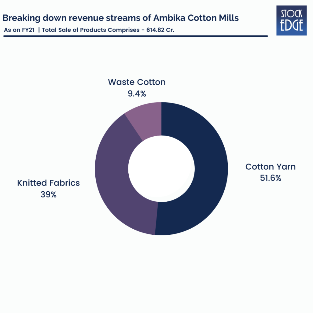 Ambika Cotton Mills Ltd.