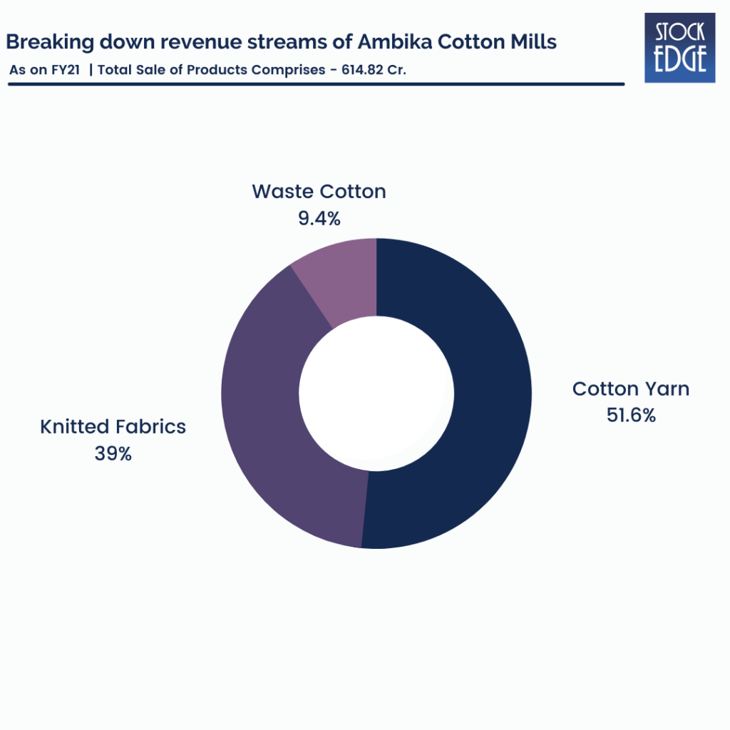 Pie chart showing ambika cotton mills ltd. Revenue breakdown as on fy21.