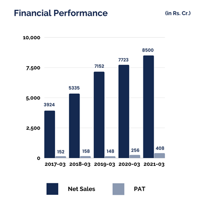 A bar graph showing the financial performance of a company in terms of net sales and pat from 2017-03 to 2021-03.