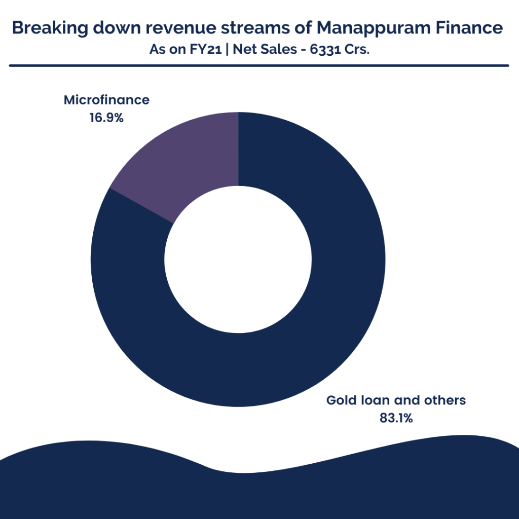 Manappuram finance