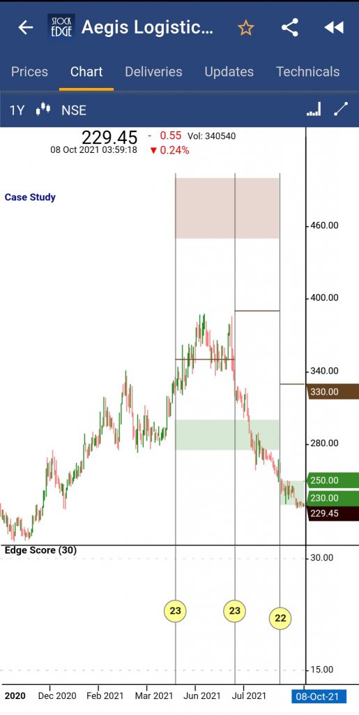 Technical ananlysis chart of aegis logistics ltd. Shown on stcokedge app.