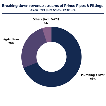 Pie chart showing revenue break down streams of prince pipes & fittings.