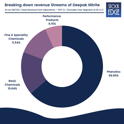 Deepak nitrite