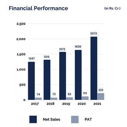 Bar diagram showing prince pipes financial performance from 2017-21.