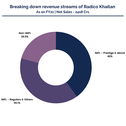 Pie chart showing revenue break-down streams of radico khaitan