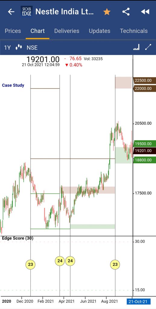 A candlestick chart showing stock market analysis of an organization from dec 2020 to oct 2021.