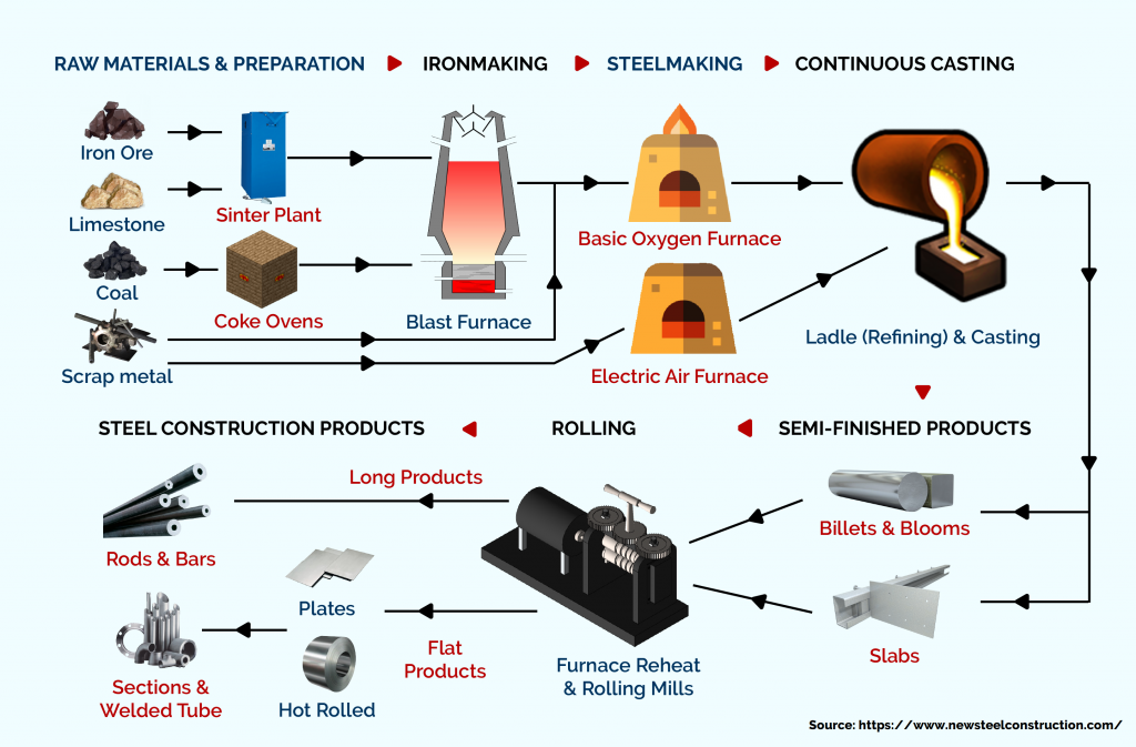 A diagram of the steelmaking process, showing the main steps, sub-steps, inputs, and outputs.