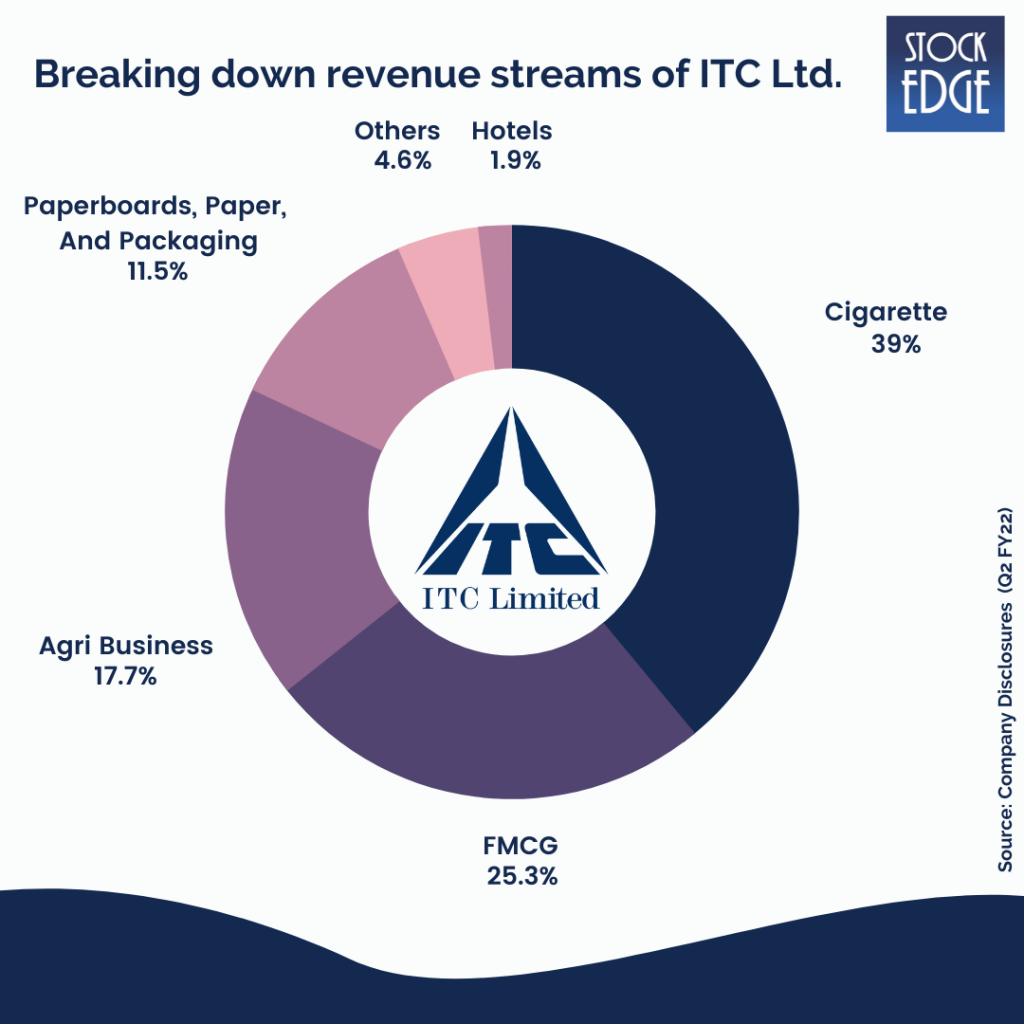 A pie chart  that breaks down the revenue streams of ITC Limited, a multinational conglomerate headquartered in Kolkata, India. 