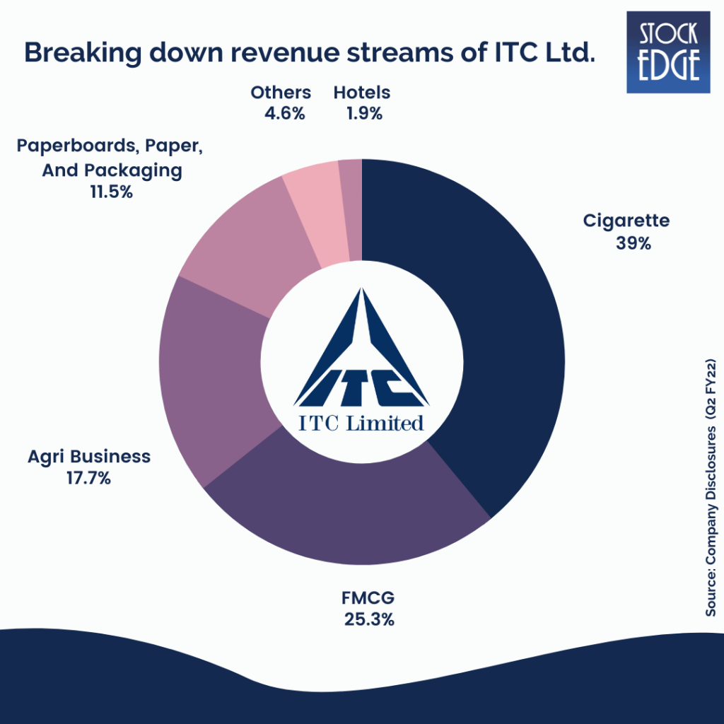 A pie chart  that breaks down the revenue streams of itc limited, a multinational conglomerate headquartered in kolkata, india.