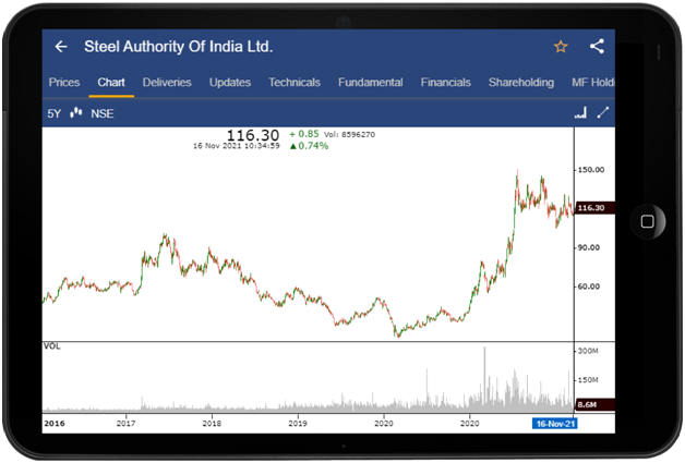 A stock chart for steel authority of india limited on a tablet device showing an increase in price over a 5 year period.