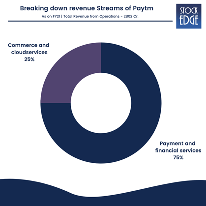 A donut chart showing the revenue streams of paytm as on fy21, with 25% from commerce and cloud services and 75% from payment and financial services.