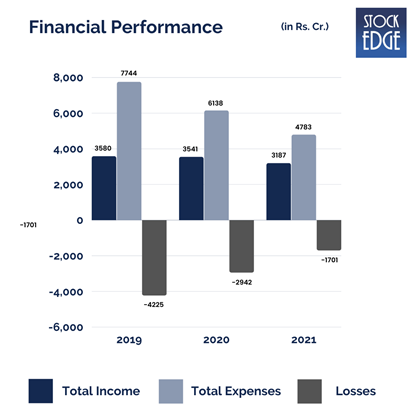 A bar graph showing the financial performance of a company in terms of total income, total expenses, and losses from 2019 to 2021. The company had negative income and losses in 2019, but positive income and minimal losses in 2020 and 2021. The total expenses were lower than the total income in all three years.