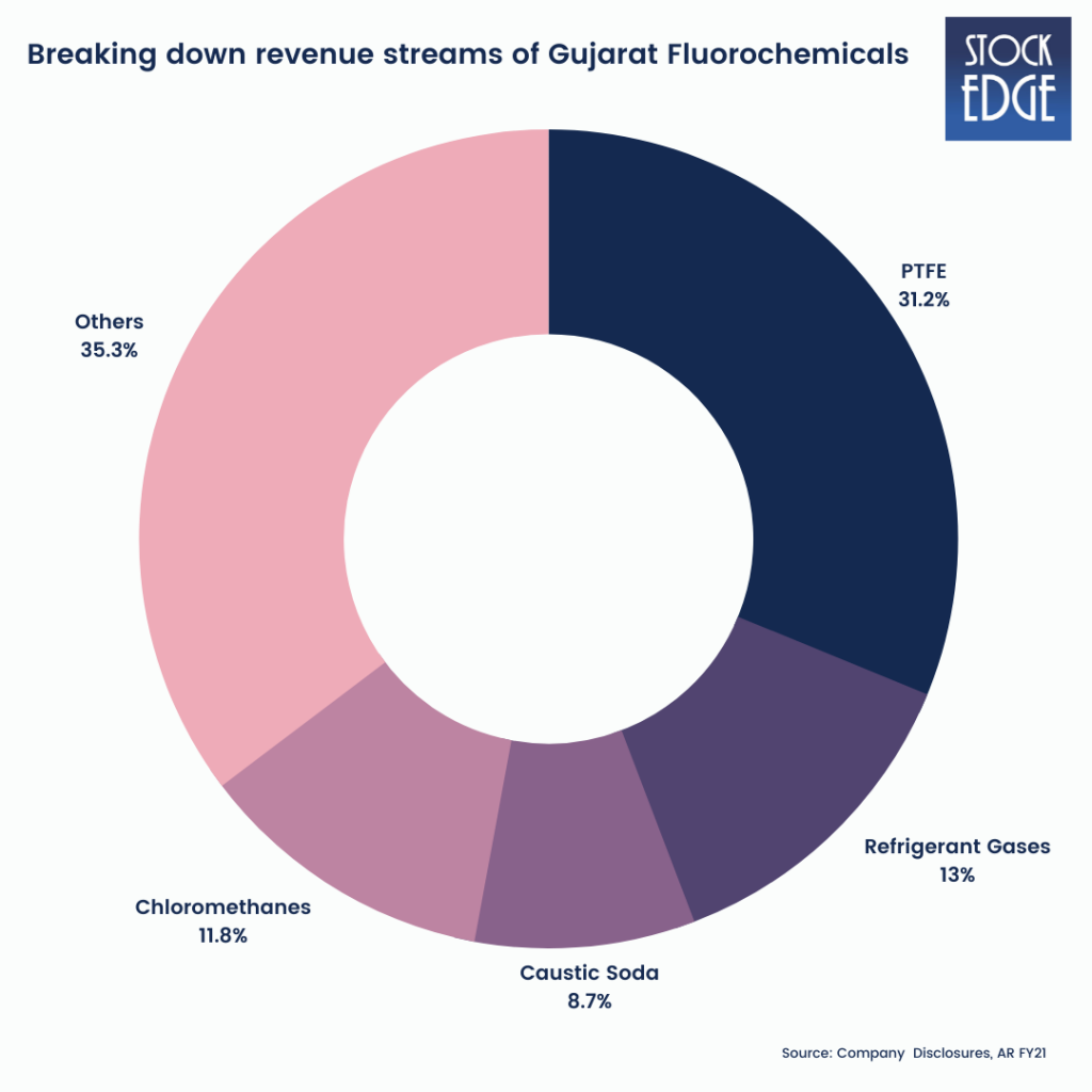 A donut chart showing the revenue streams of gujarat fluorochemicals in fy21. The chart has six segments: others (35. 3%), ptfe (31. 2%), refrigerant gases (13%), chloromethanes (11. 8%), caustic soda (8. 7%), and a small gap. The chart is sourced from company disclosures.