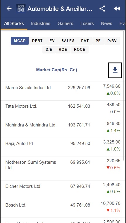 A screenshot of a table from stockedge website that shows financial metrics of seven automobile companies in india. The table is sorted by market capitalization and has eight columns: mcap, debt, ev, sales, pat, pe, roe, and roce. The companies are maruti suzuki, tata motors, mahindra & mahindra, bajaj auto, eicher motors, bosch, and tvs motor.