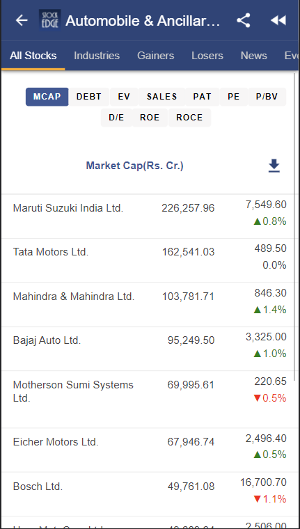 A screenshot of a table of automobile companies and their financial metrics from the mobile app ‘market edge’. The table has six rows and eight columns. The rows are labeled with the company names: maruti suzuki india ltd. , tata motors ltd. , mahindra & mahindra ltd. , bajaj auto ltd. , eicher motors ltd. , and bosch ltd.