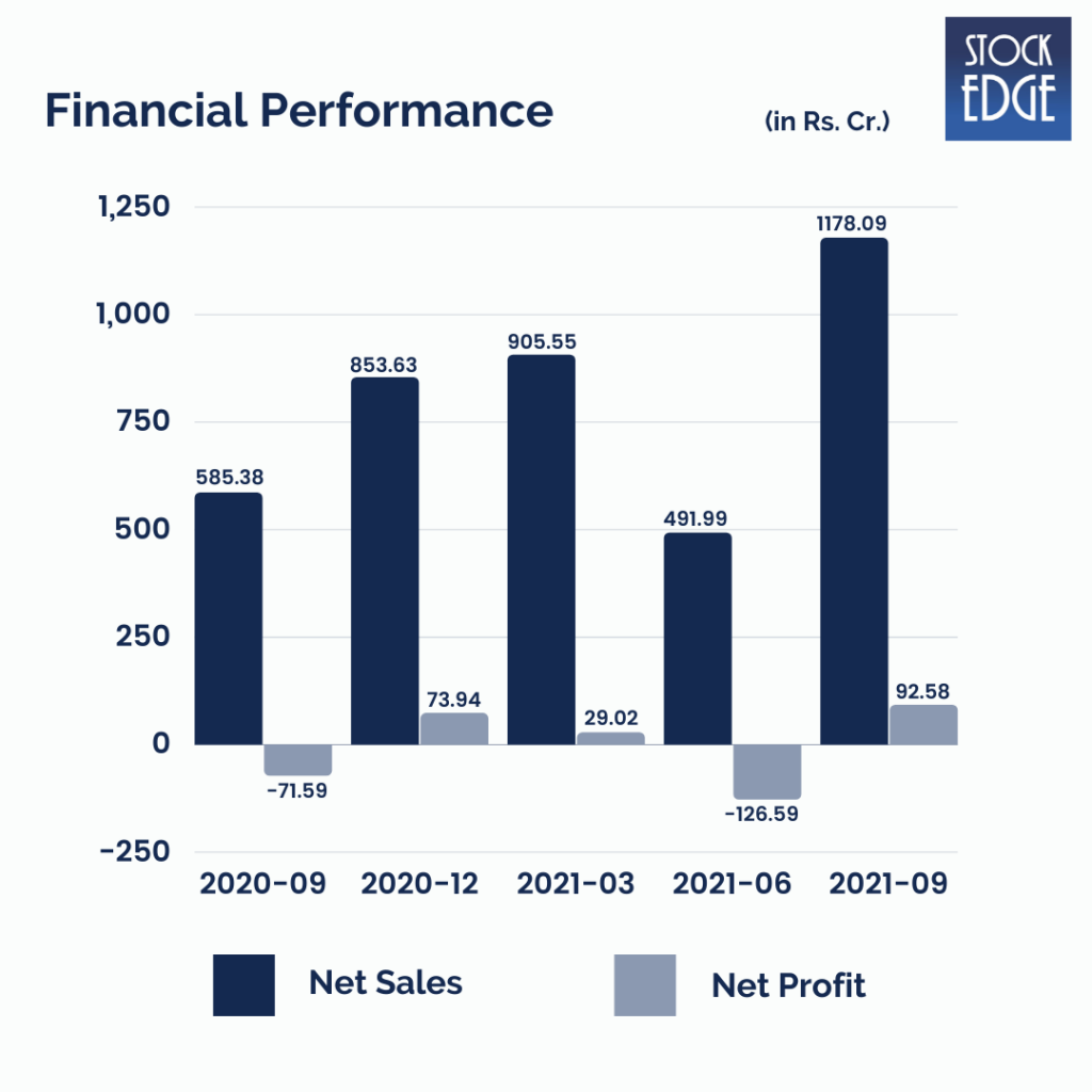 A bar graph showing the financial performance of a company in terms of net sales and net profit. Of trent ltd. From 2020-09 to 2021-09.