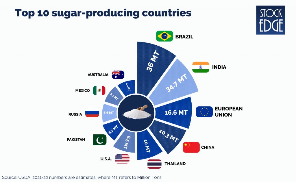 Graphical representation of top 10 sugar-producing countries of the world.