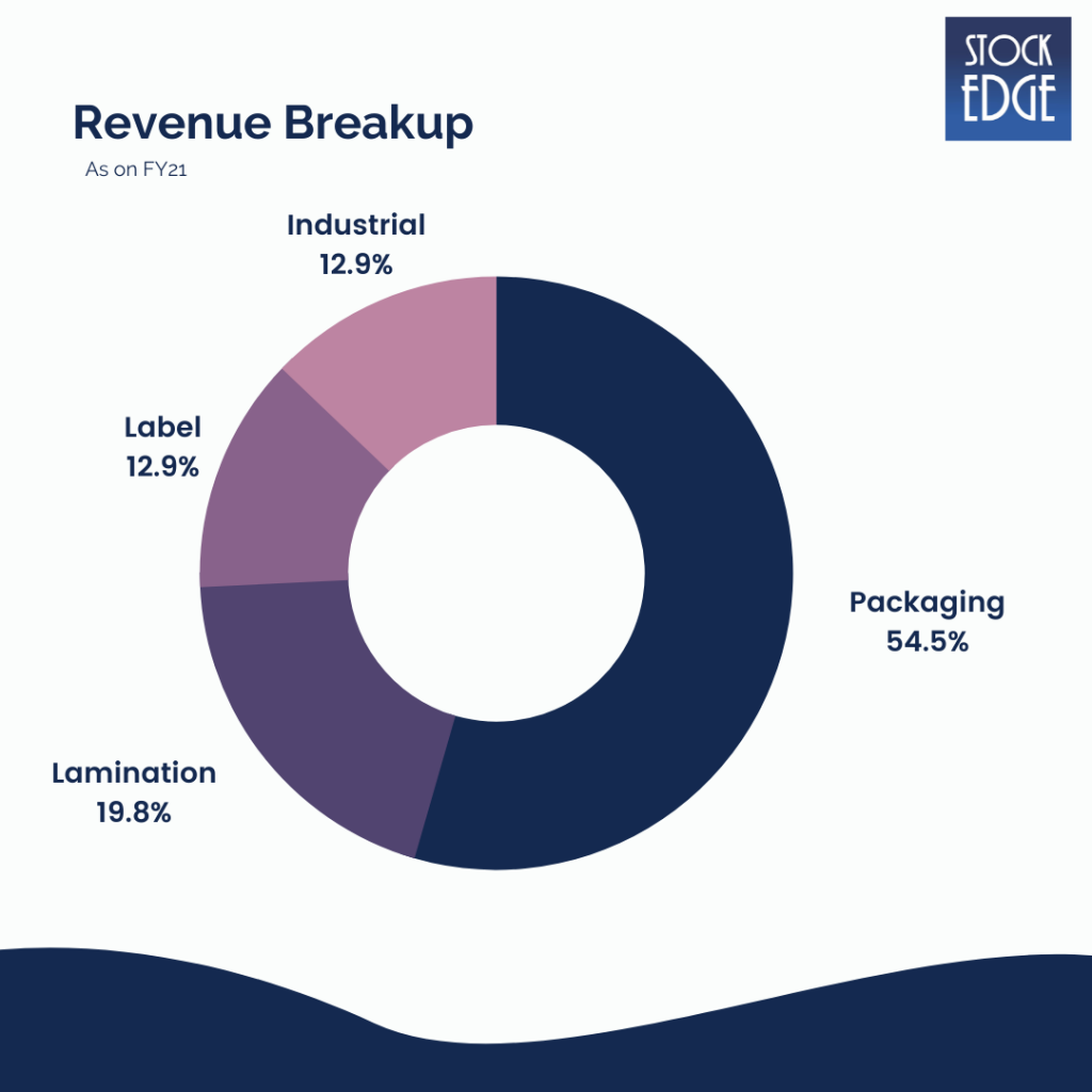 A donut chart showing the revenue breakup for a company as on fy21. The chart has four segments: packaging (54. 5%), lamination (19. 8%), industrial (12. 9%), and label (12. 9%). The background is white with a blue wave pattern at the bottom.