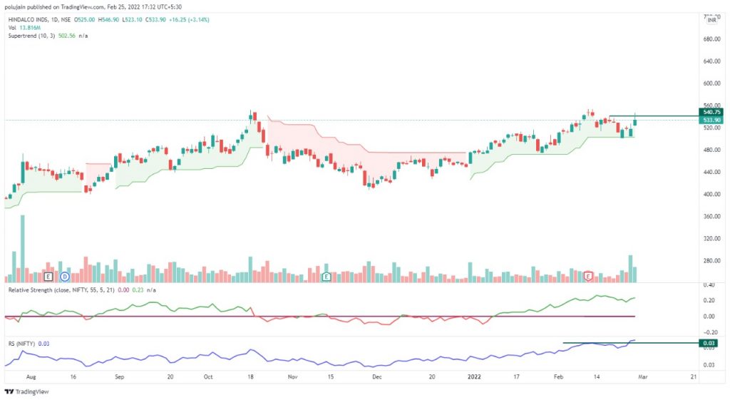 Relative strength