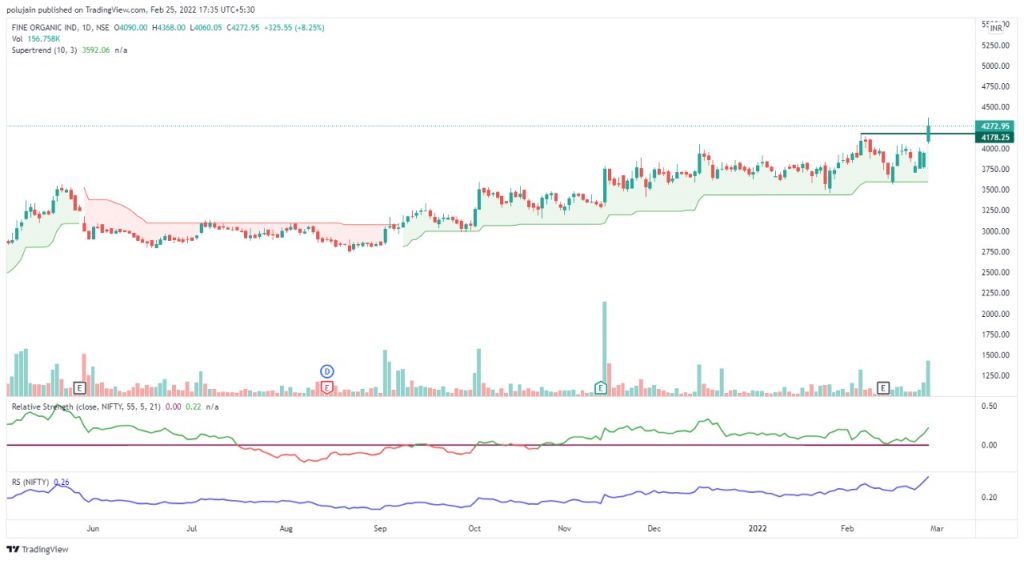 Relative strength