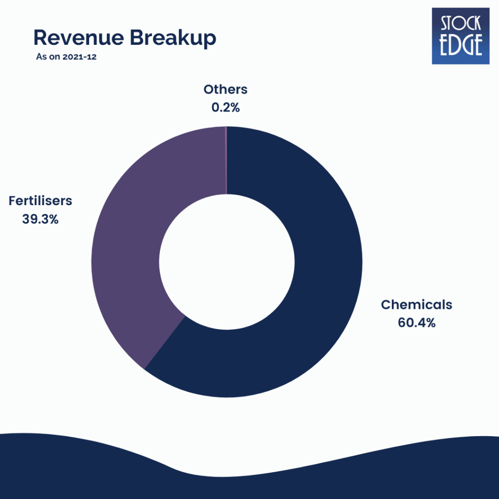 A donut chart showing the revenue breakup of a company with three categories - fertilisers, chemicals and others. Chemicals is the largest segment at 60. 4%, followed by fertilisers at 39. 3% and others at 0. 2%. The chart is labelled 