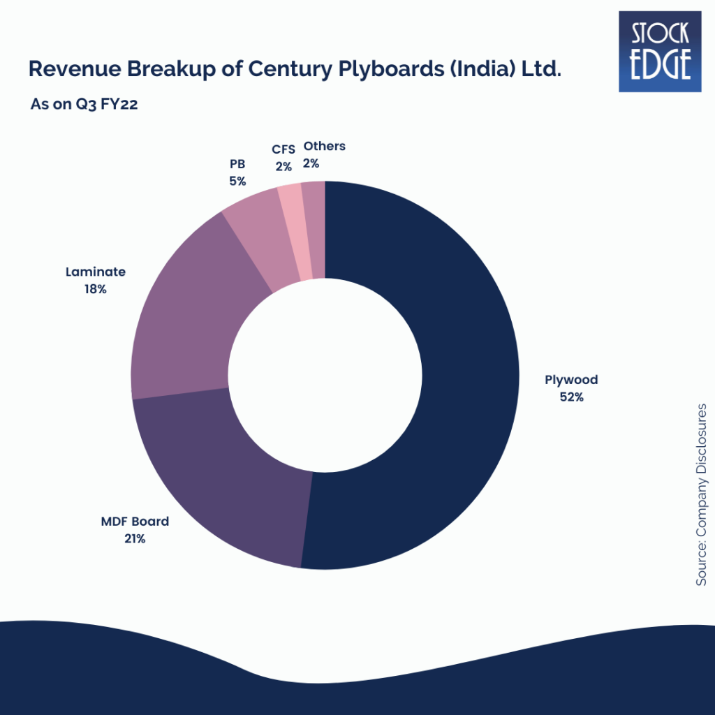 Century plyboards (india) ltd.