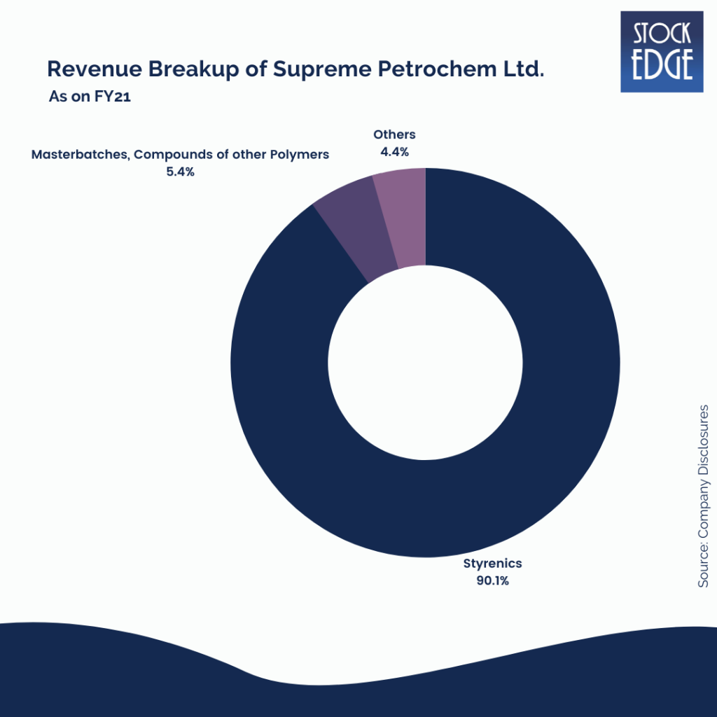 Supreme Petrochem Ltd