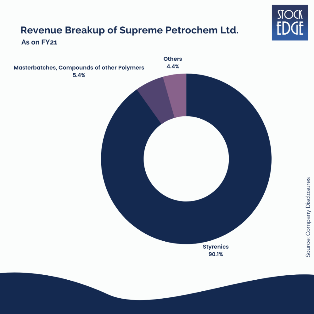 A donut chart showing the revenue breakup of supreme petrochem ltd. As on fy21. The chart is in shades of blue and purple. The largest segment is styrenics at 90. 1%. The other segments are masterbatches, compounds of other polymers, and others at 5. 4%, 4. 4%, and 0. 1% respectively. The chart is on a dark blue background with the company’s logo in the bottom right corner.