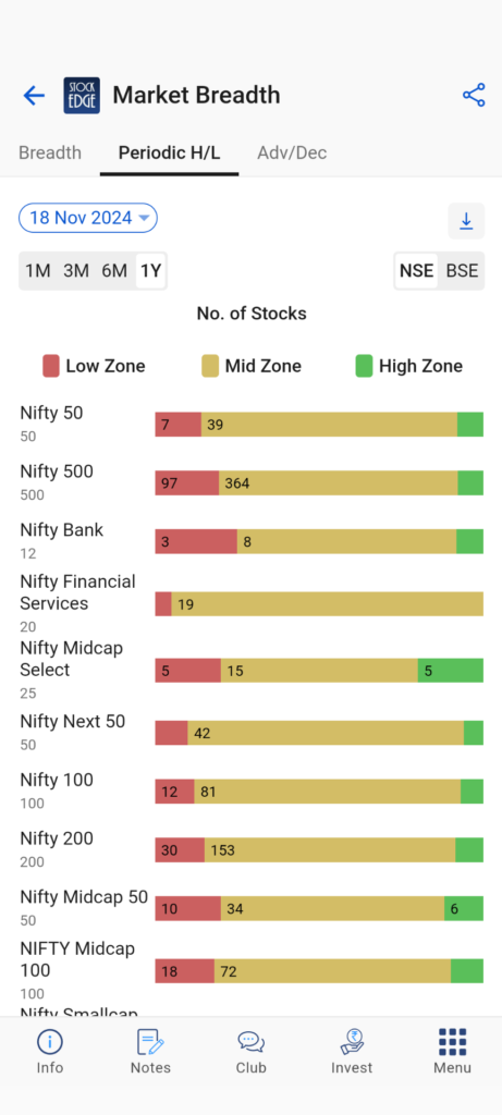 Periodic high and lows of the major benchmark index nifty 50