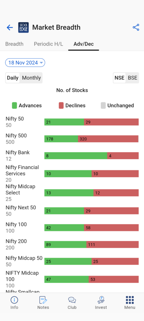 Advance decline of nifty 50 and other major indices of the stock market