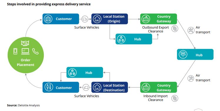 1: Various stages involved in Express Delivery Service