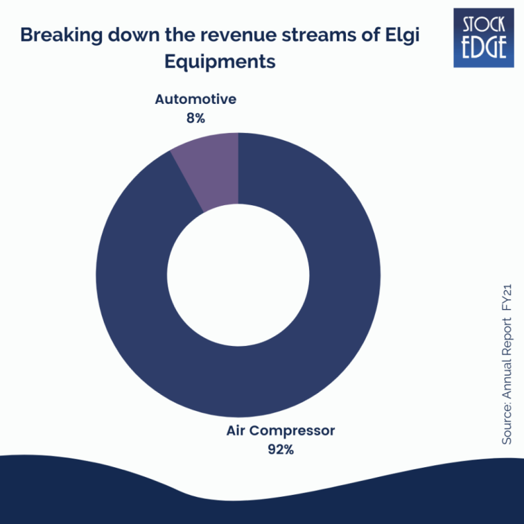 Elgi Equipments revenue streams