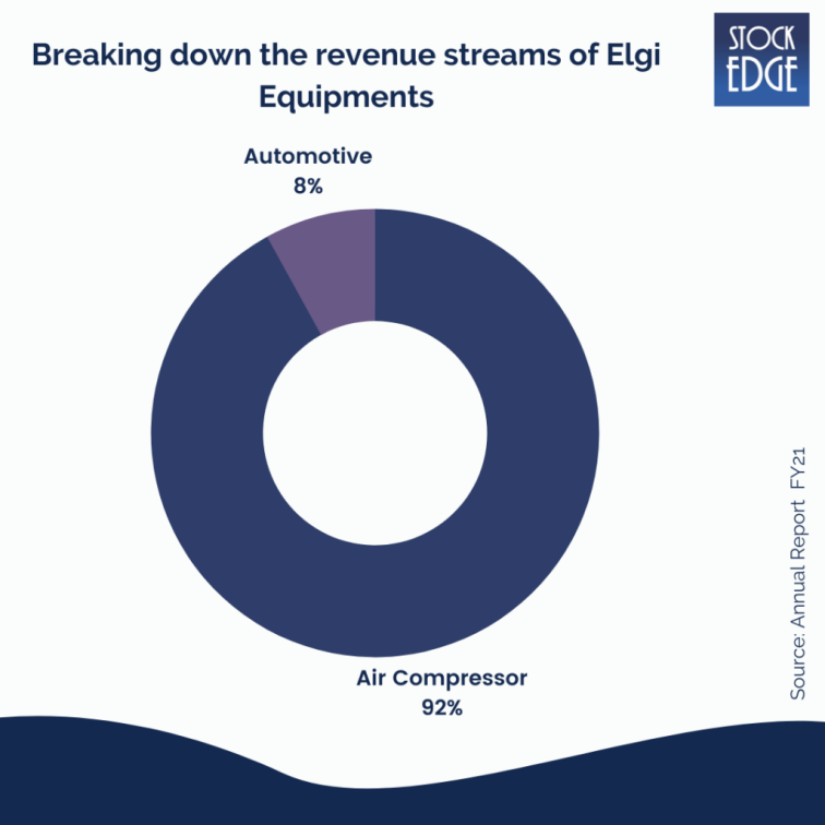 Elgi equipments revenue streams