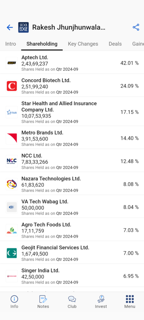 Shareholding of rakesh jhunjhunwala