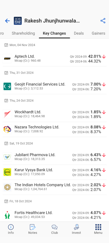 Key changes in rakesh jhunjhunwala stocks