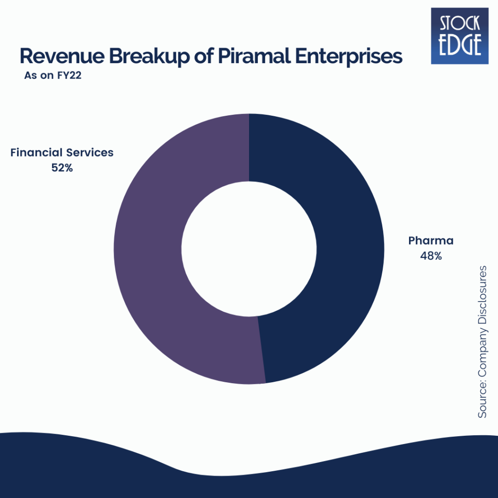 Piramal Enterprises revenue breakup