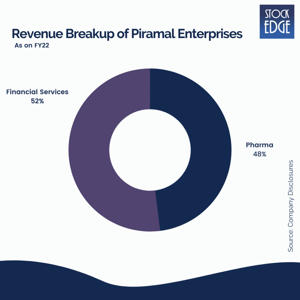 Piramal enterprises revenue breakup